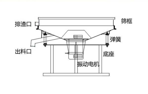 高頻振動(dòng)篩