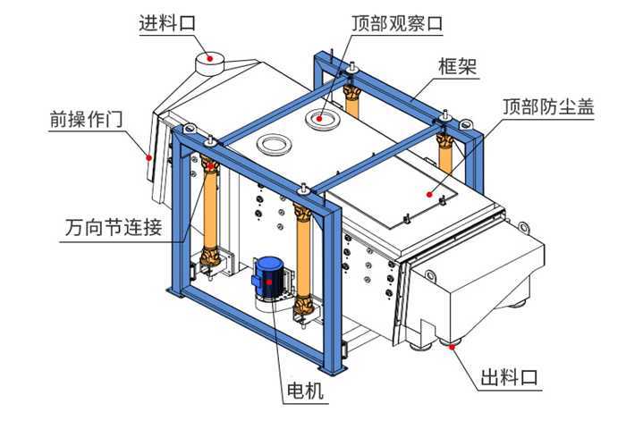 方形搖擺篩