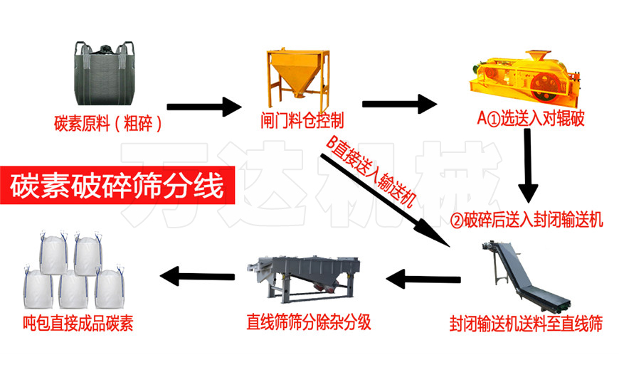 碳素破碎篩分生產(chǎn)線