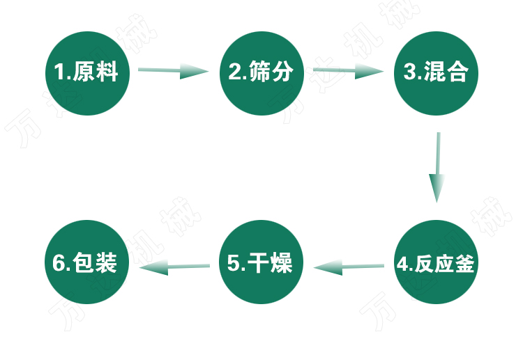 抗菌肽,篩分生產(chǎn)設(shè)備