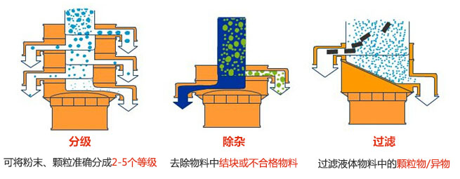 負(fù)極材料振動(dòng)篩