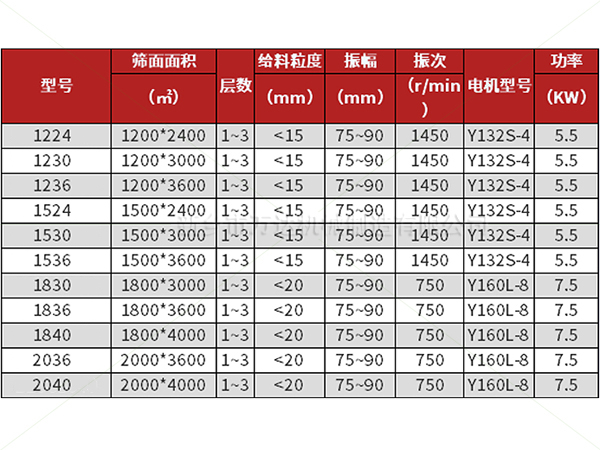 平面回轉篩技術參數(shù)