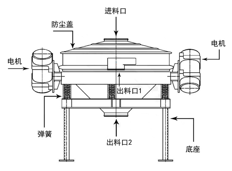 直排篩結(jié)構(gòu)-新鄉(xiāng)市萬達機械制造有限公司