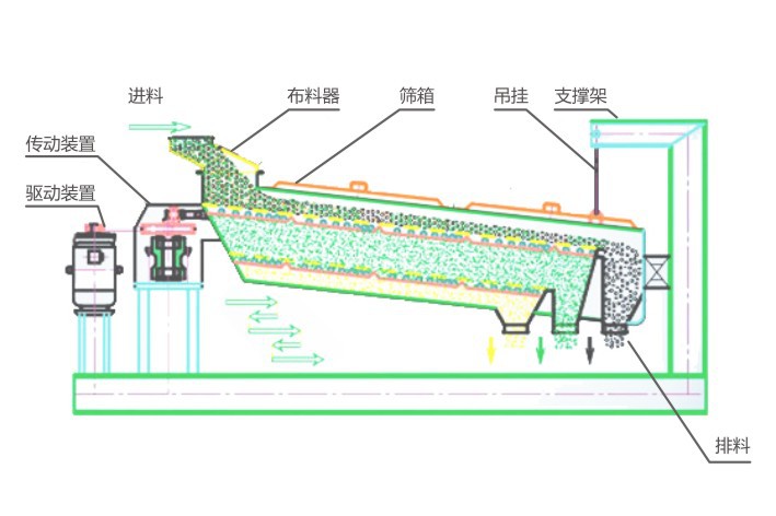 平面回轉(zhuǎn)篩-萬達(dá)機(jī)械