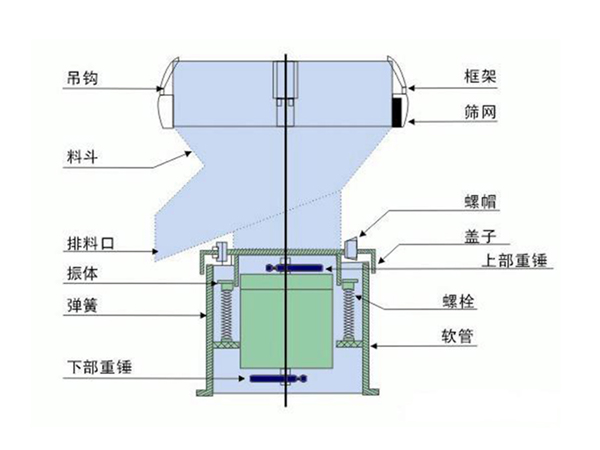 450振動篩-新鄉(xiāng)市萬達機械制造有限公司